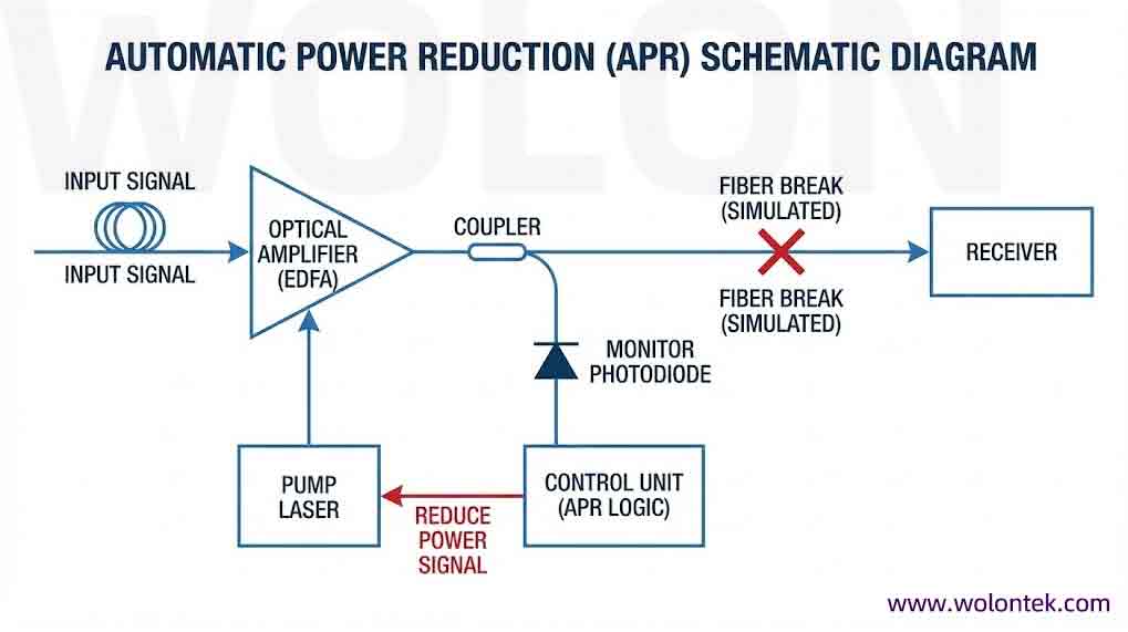 Automatic Power Reduction (APR) in EDFA: Essential Guide to Optical Safety