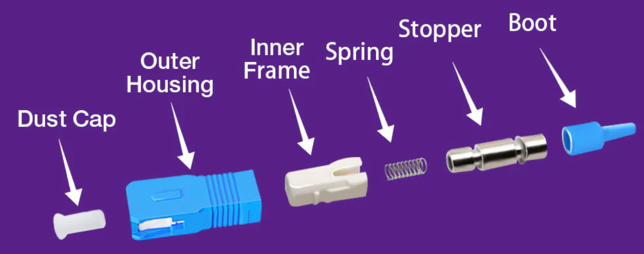 SC Fiber Connector Guide SC Connector structure