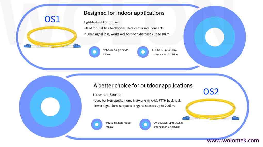 OS1 vs OS2 Fiber OS1 vs OS2 Fiber Cheat Sheet