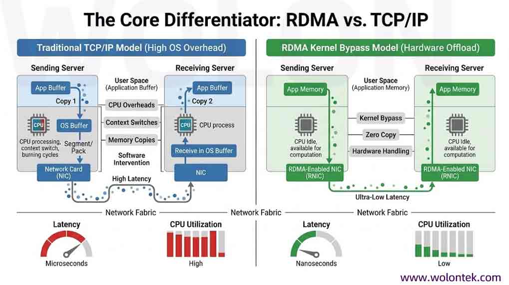 What is InfiniBand Network & Its Architecture? (Guide)