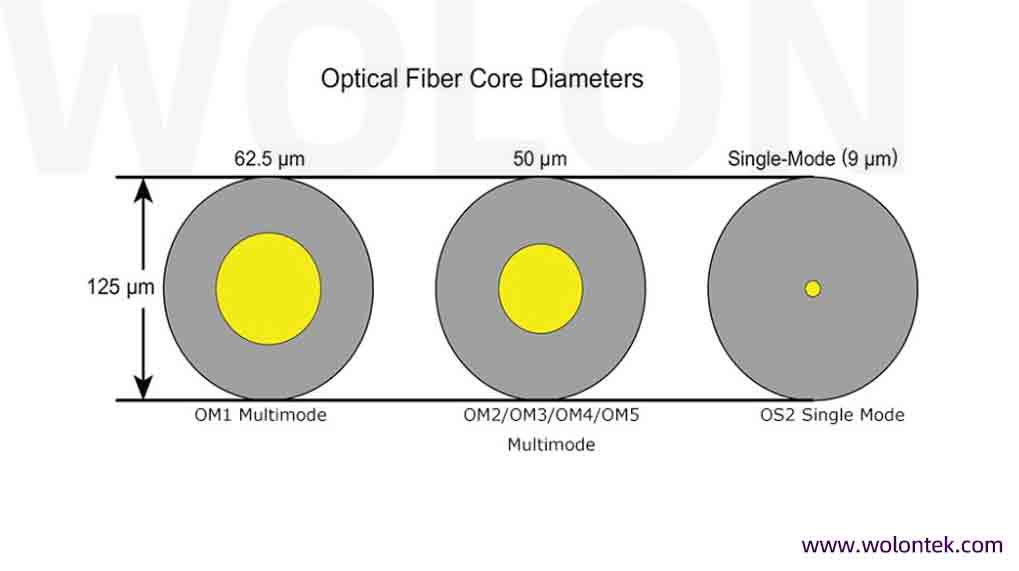 Single Mode vs Multimode Fiber: The Ultimate Comparison Guide (2025)