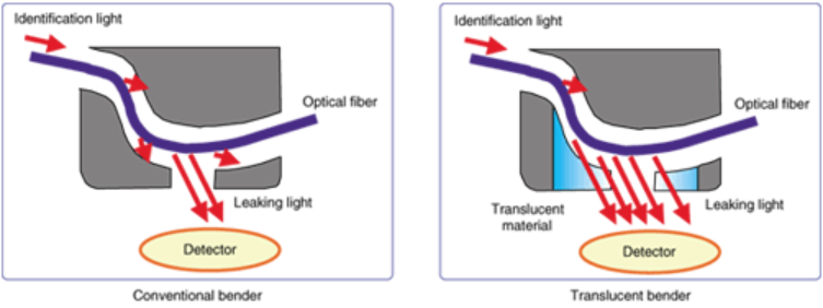 Bend-Insensitive Fiber how Bend-insensitive fiber work